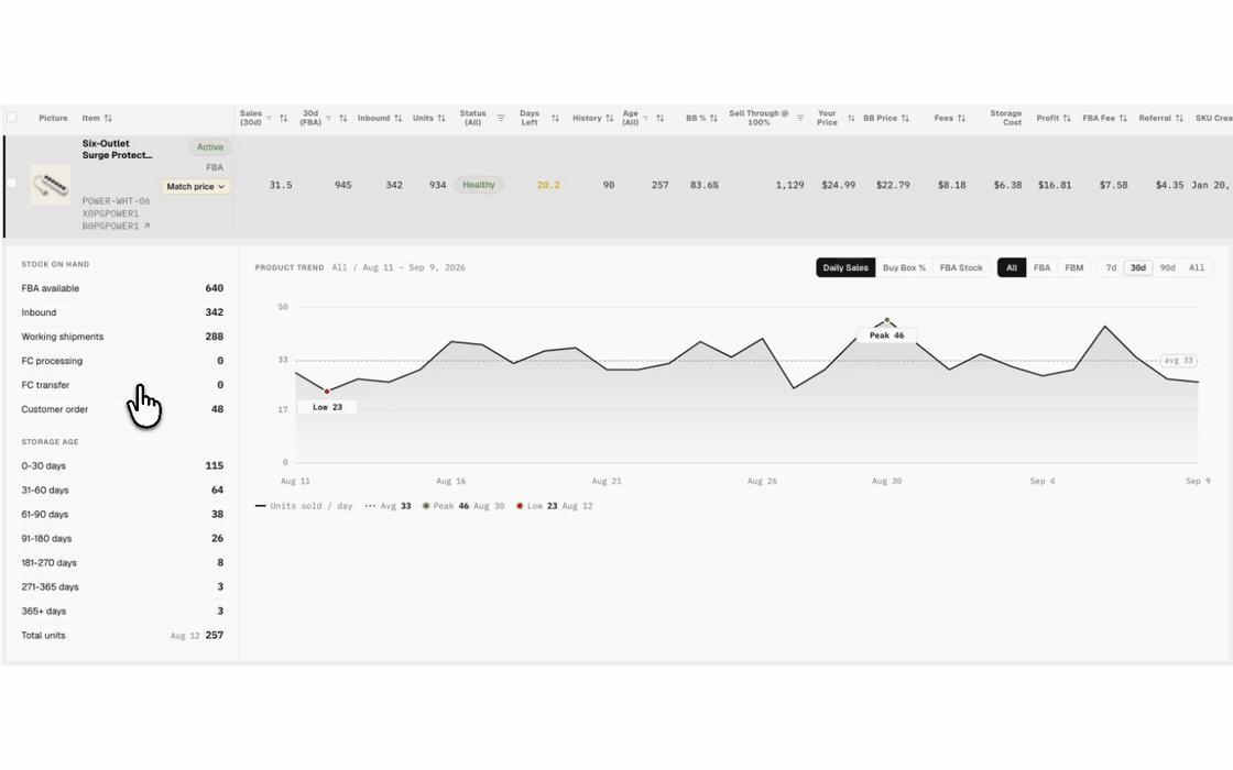 Expanding a product row to show stock on hand by location, storage age buckets, and a daily trend chart switching between sales, Buy Box share, and FBA stock.
